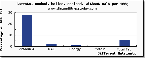 chart to show highest vitamin a, rae in vitamin a in carrots per 100g